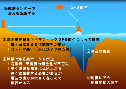 GPS方式津波センサー